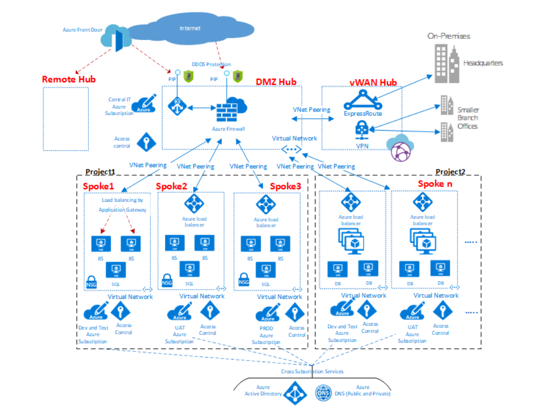 서버 설계 지도 Cloud Server Architecture Map The Cloud